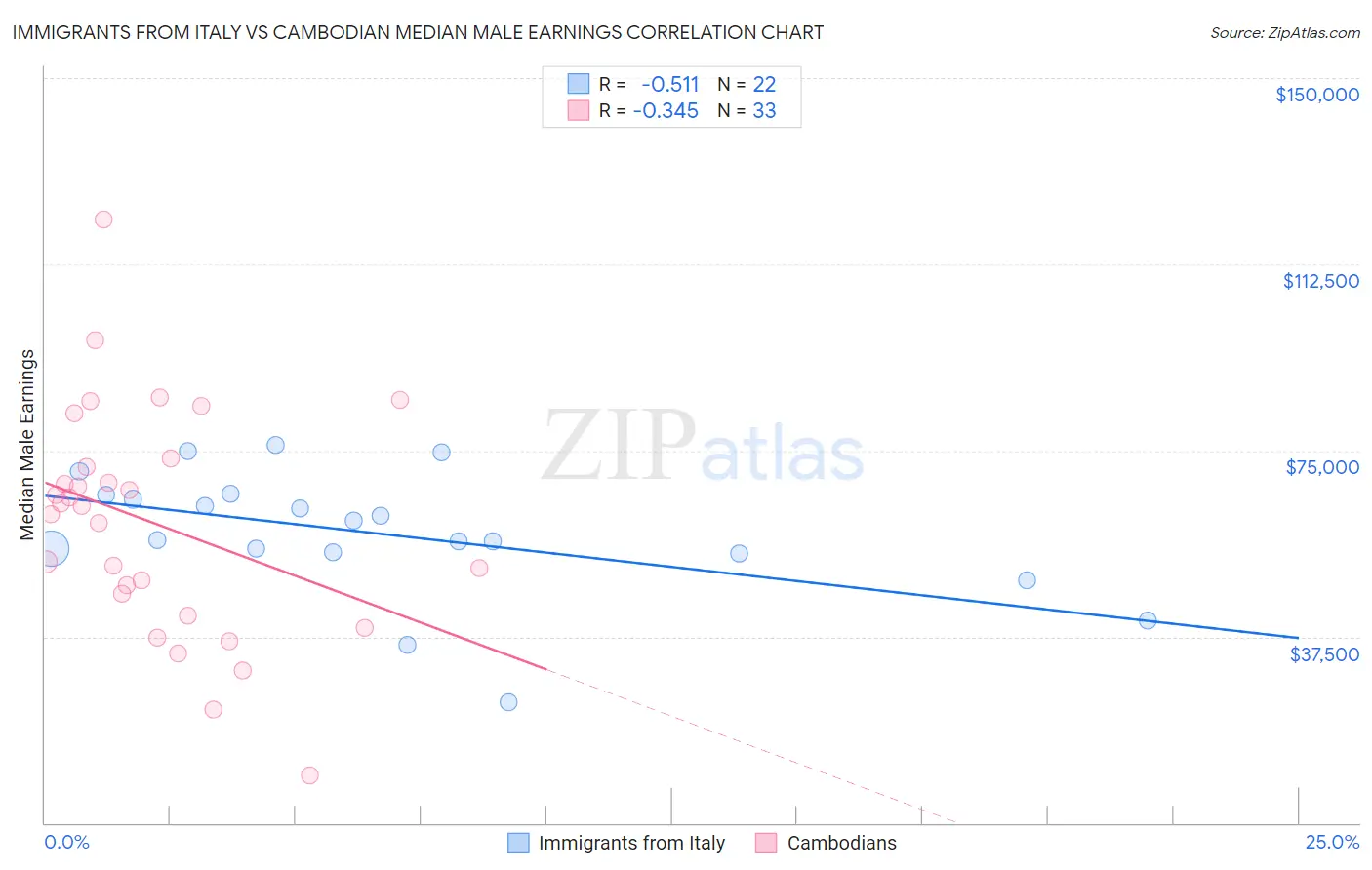 Immigrants from Italy vs Cambodian Median Male Earnings