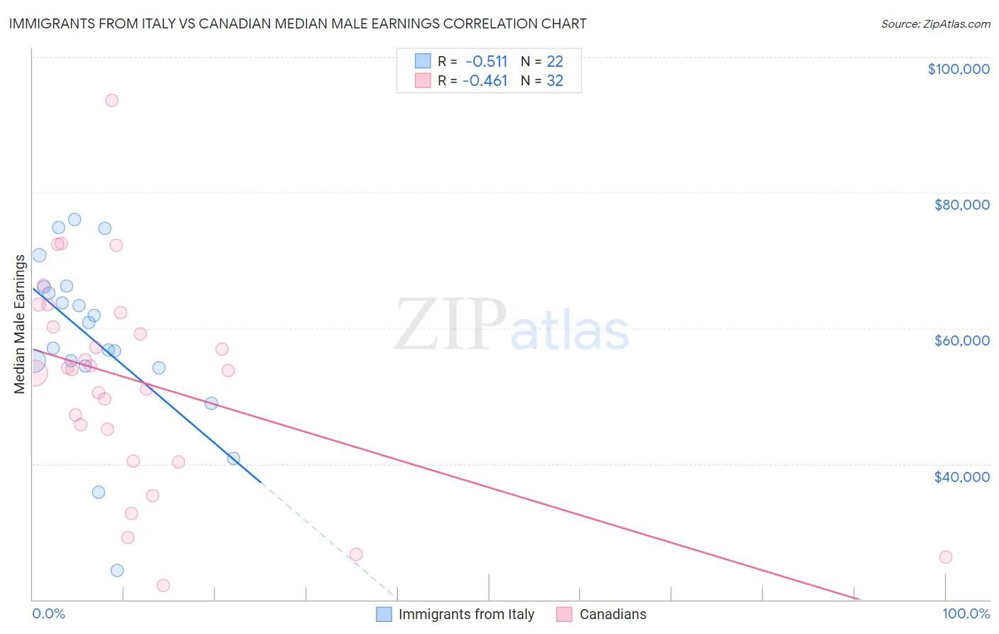 Immigrants from Italy vs Canadian Median Male Earnings