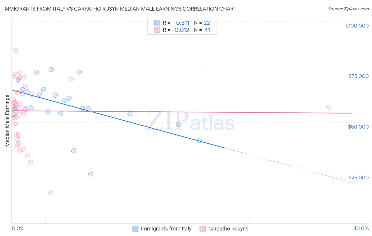 Immigrants from Italy vs Carpatho Rusyn Median Male Earnings