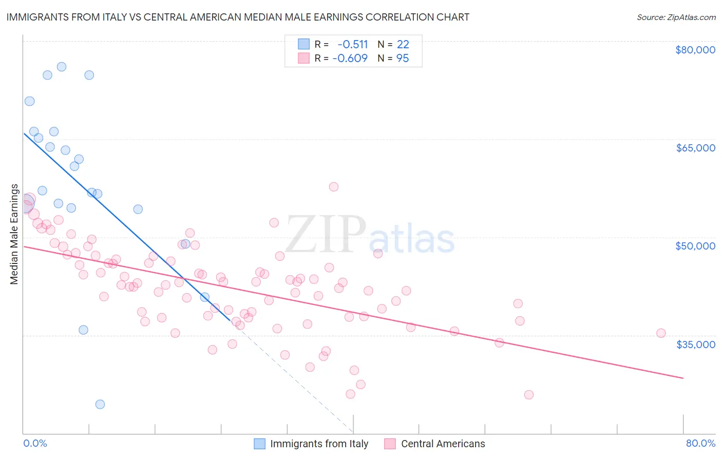 Immigrants from Italy vs Central American Median Male Earnings