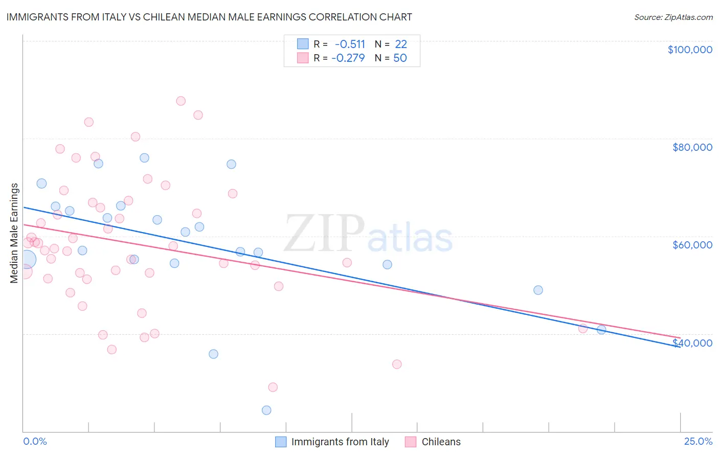 Immigrants from Italy vs Chilean Median Male Earnings
