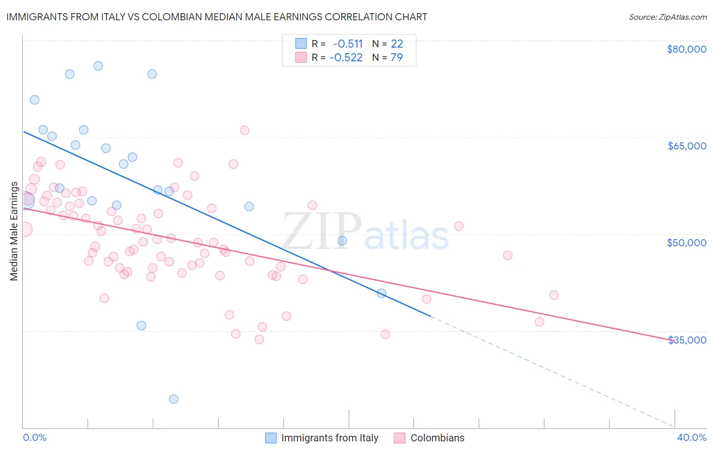Immigrants from Italy vs Colombian Median Male Earnings