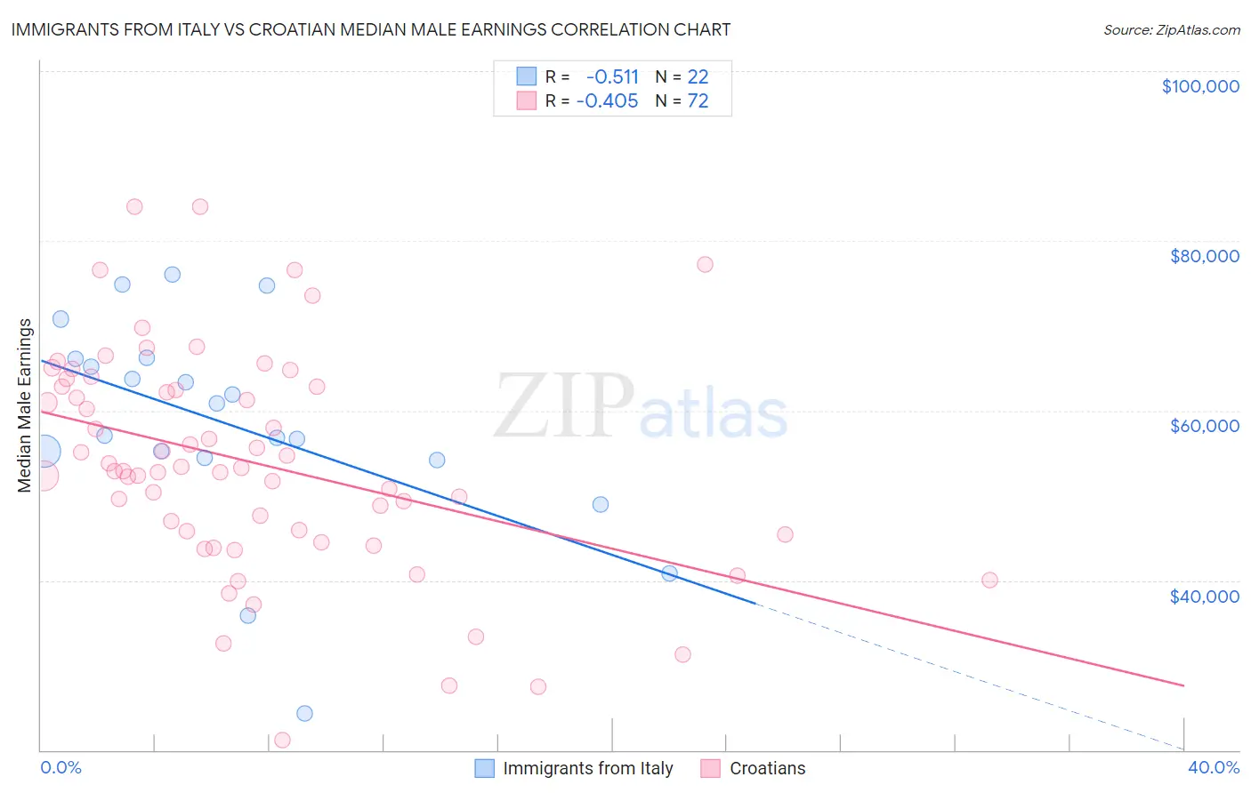 Immigrants from Italy vs Croatian Median Male Earnings