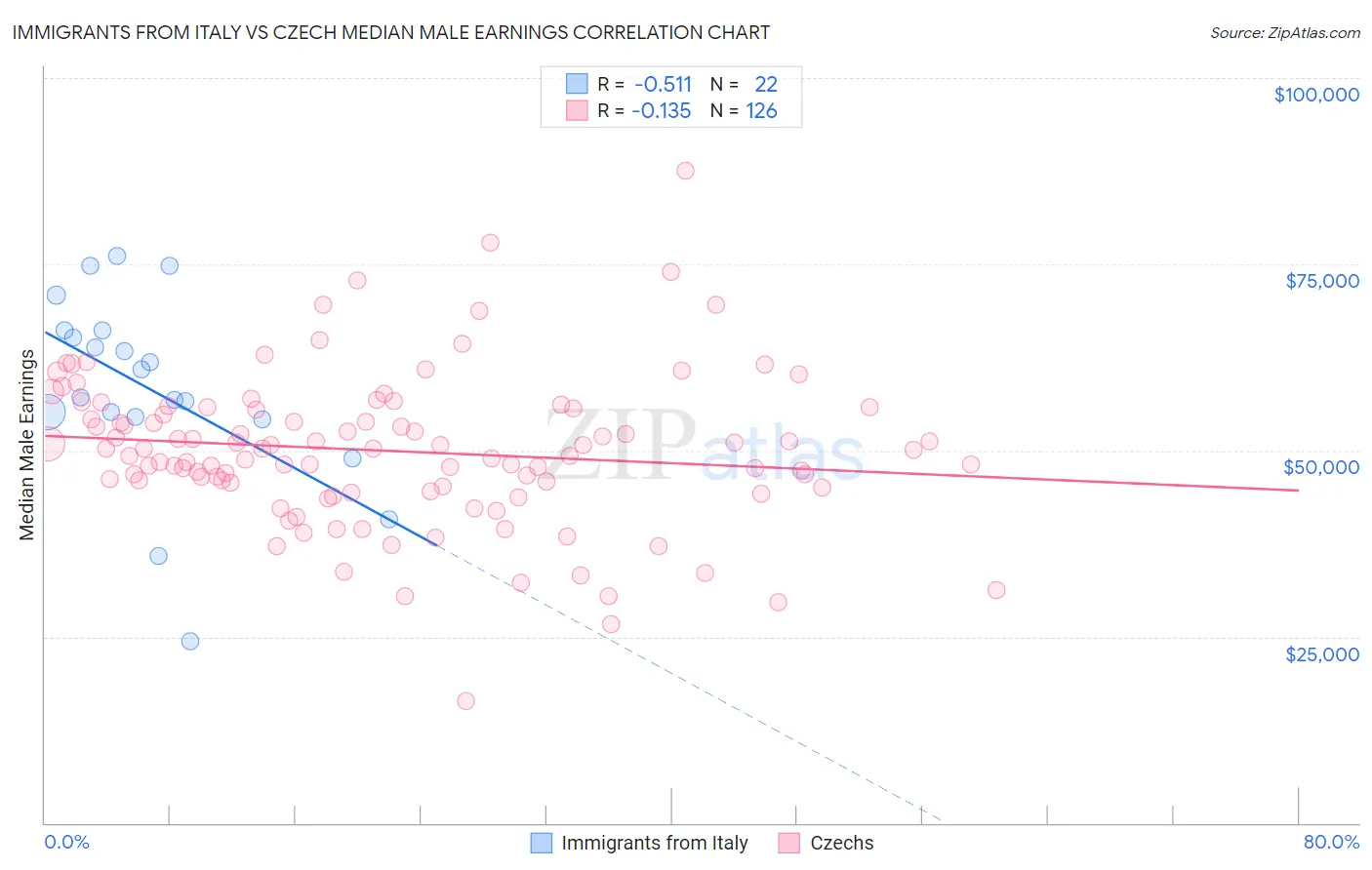 Immigrants from Italy vs Czech Median Male Earnings