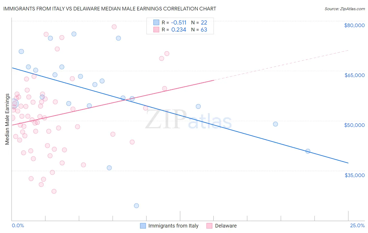 Immigrants from Italy vs Delaware Median Male Earnings