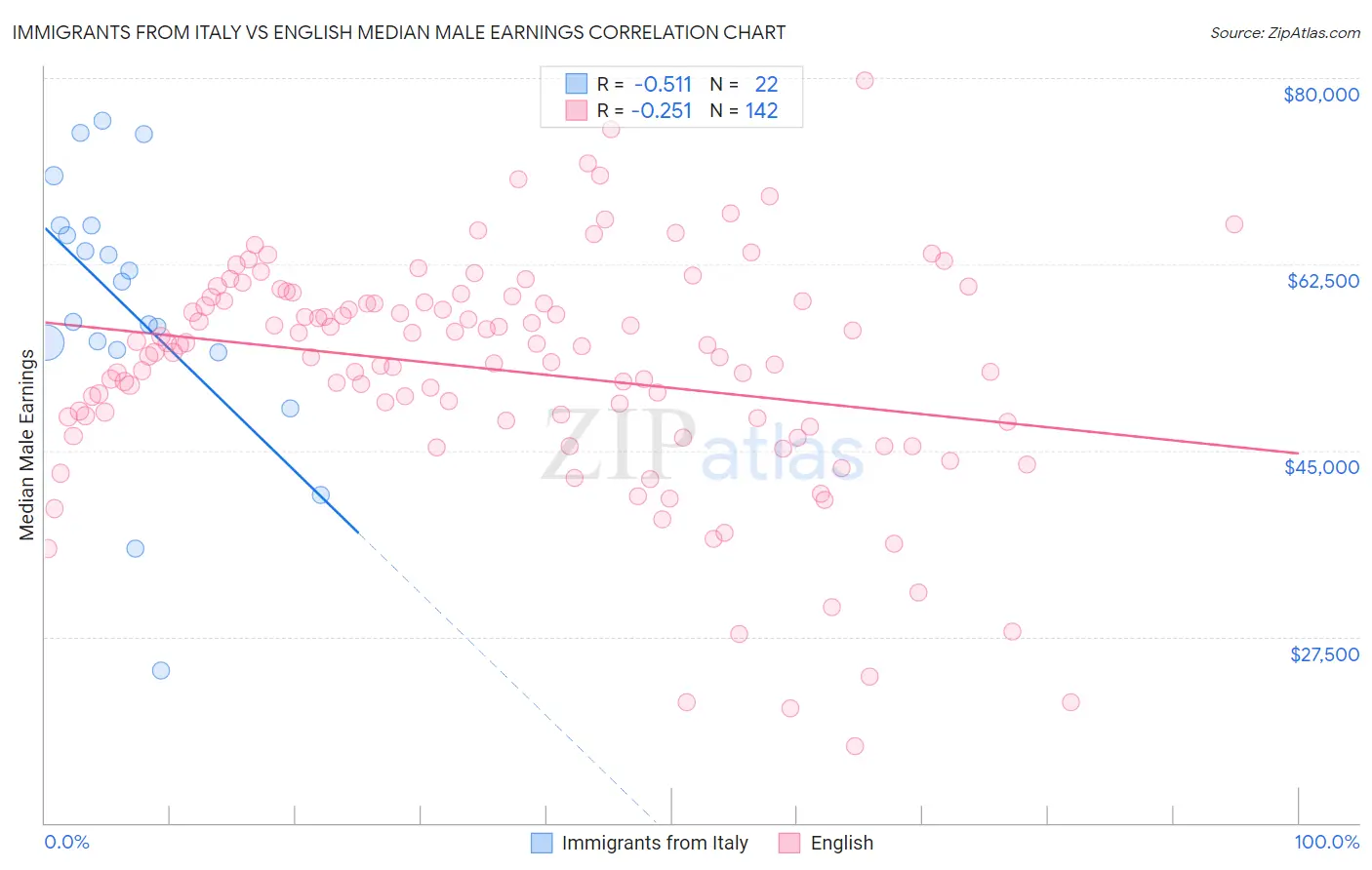 Immigrants from Italy vs English Median Male Earnings