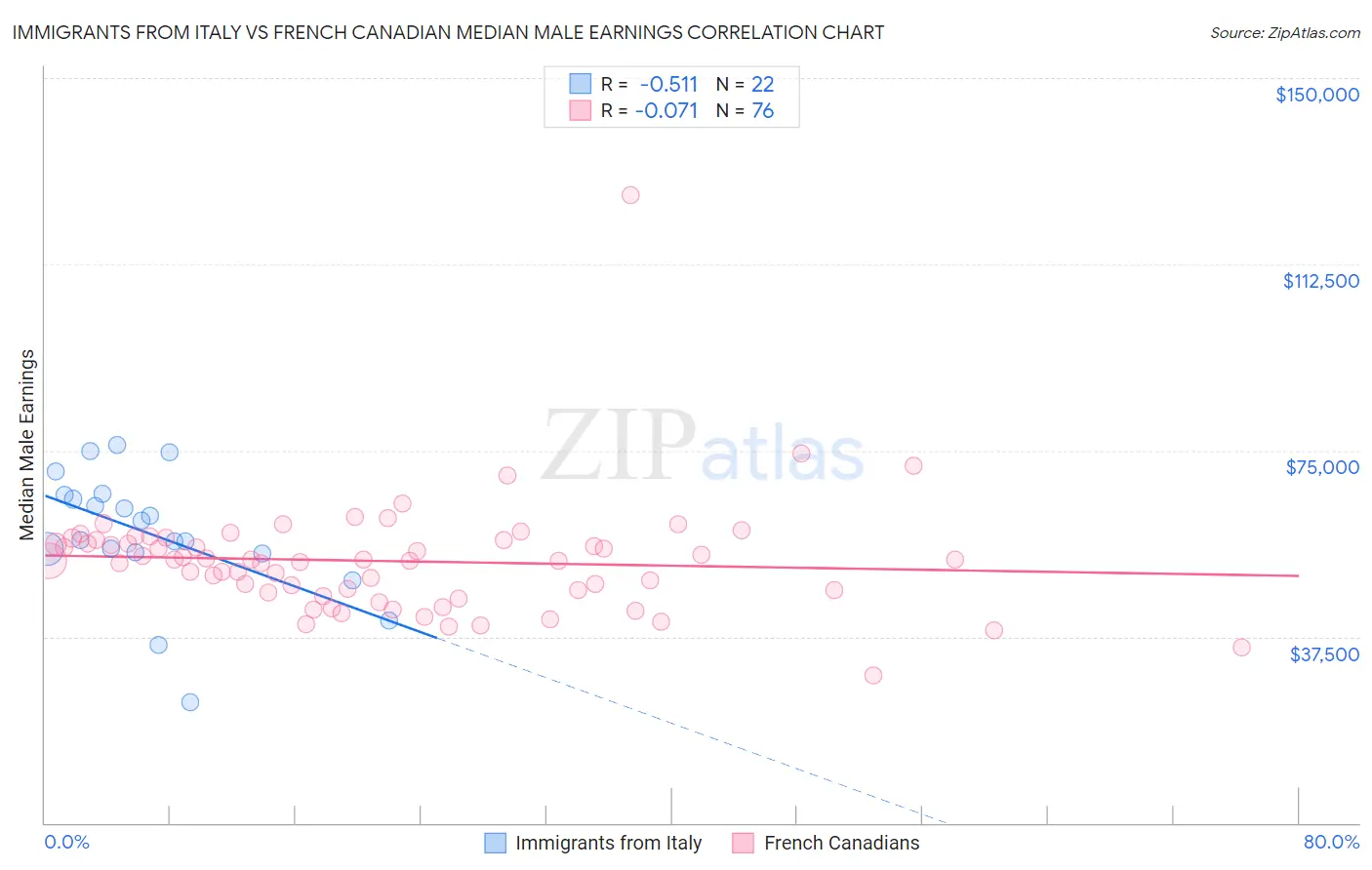 Immigrants from Italy vs French Canadian Median Male Earnings