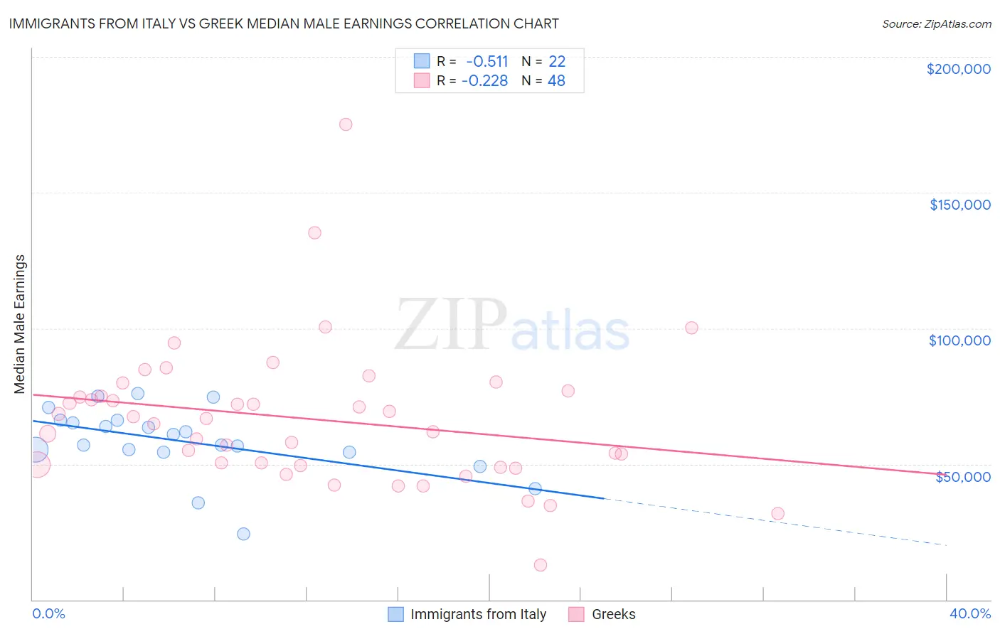 Immigrants from Italy vs Greek Median Male Earnings