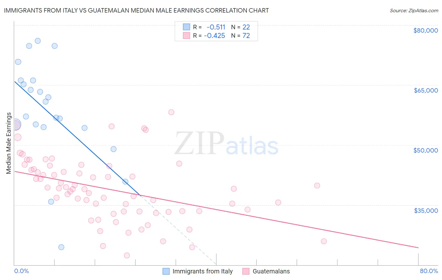 Immigrants from Italy vs Guatemalan Median Male Earnings