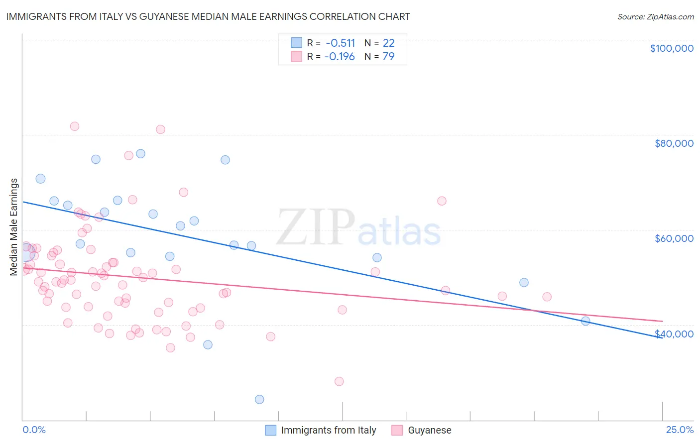 Immigrants from Italy vs Guyanese Median Male Earnings