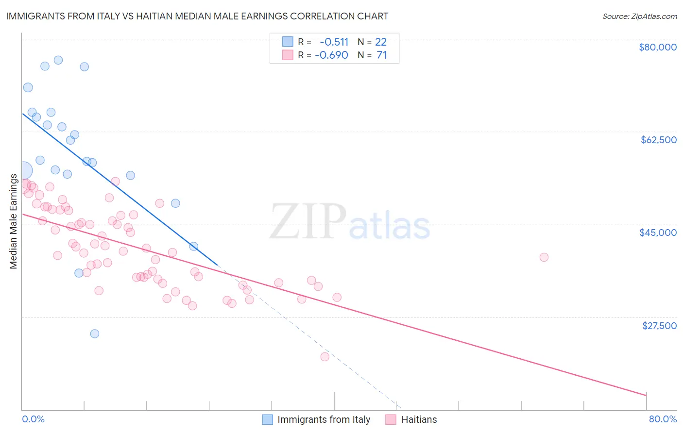 Immigrants from Italy vs Haitian Median Male Earnings