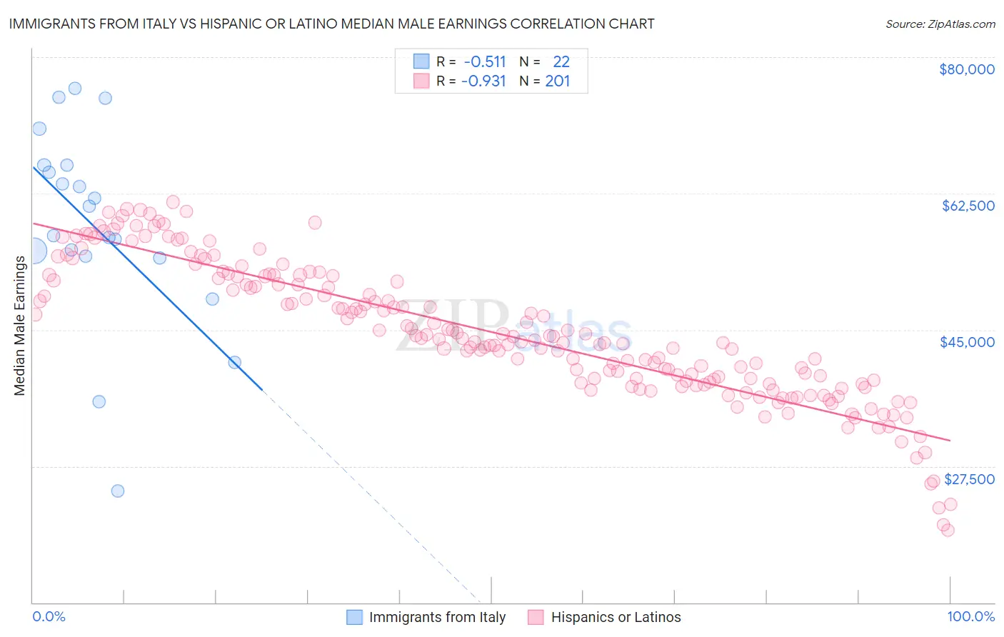 Immigrants from Italy vs Hispanic or Latino Median Male Earnings