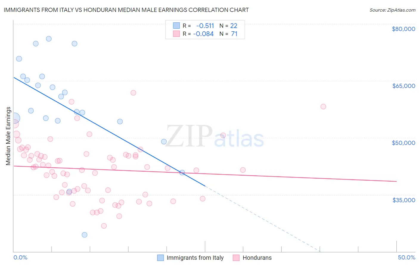 Immigrants from Italy vs Honduran Median Male Earnings