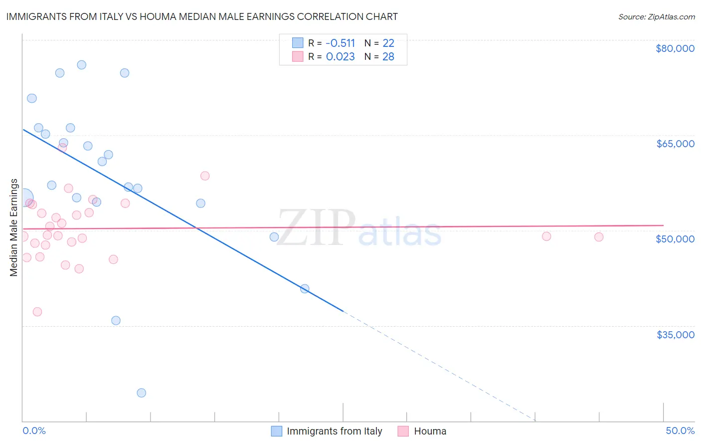 Immigrants from Italy vs Houma Median Male Earnings