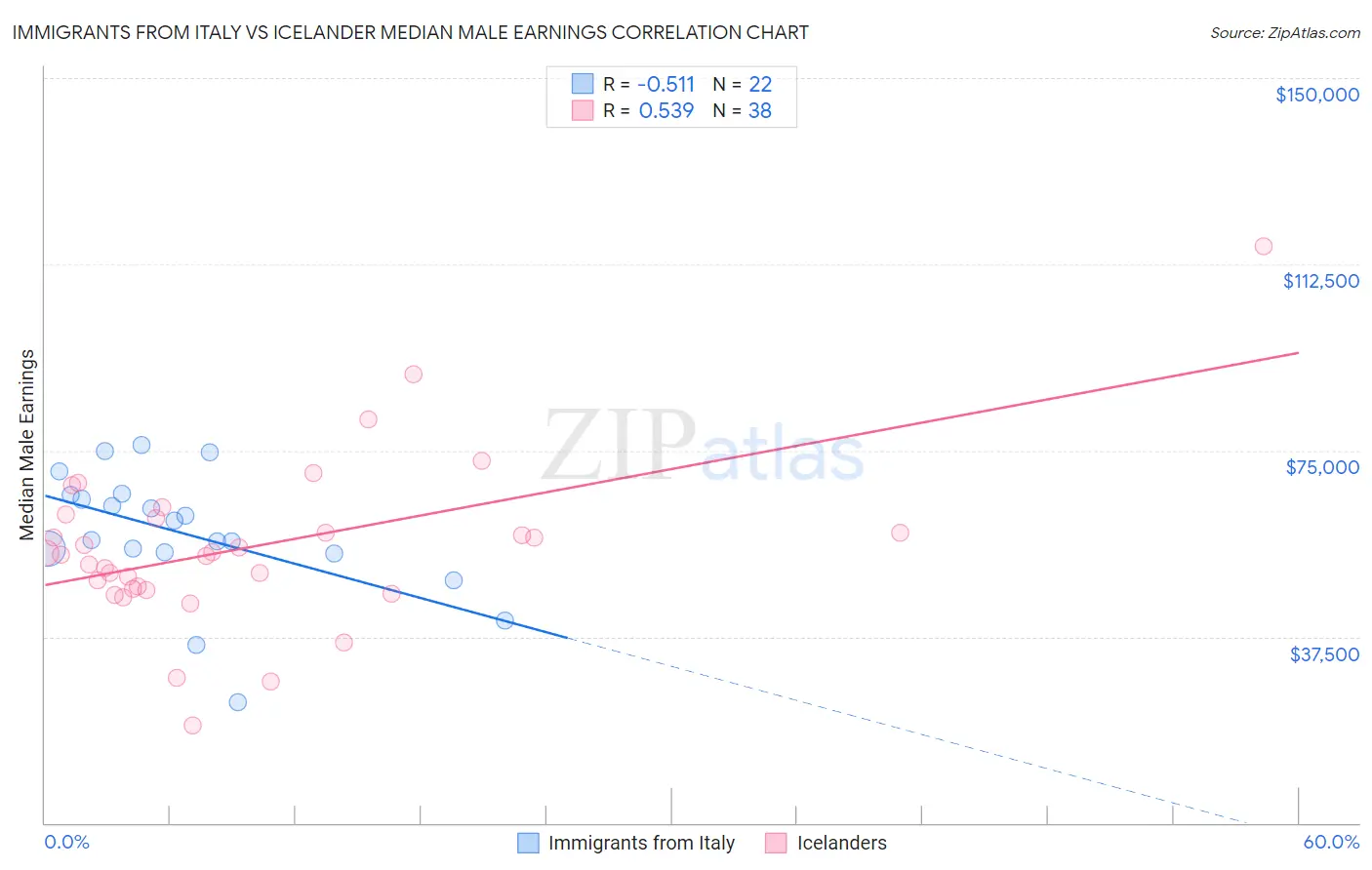 Immigrants from Italy vs Icelander Median Male Earnings