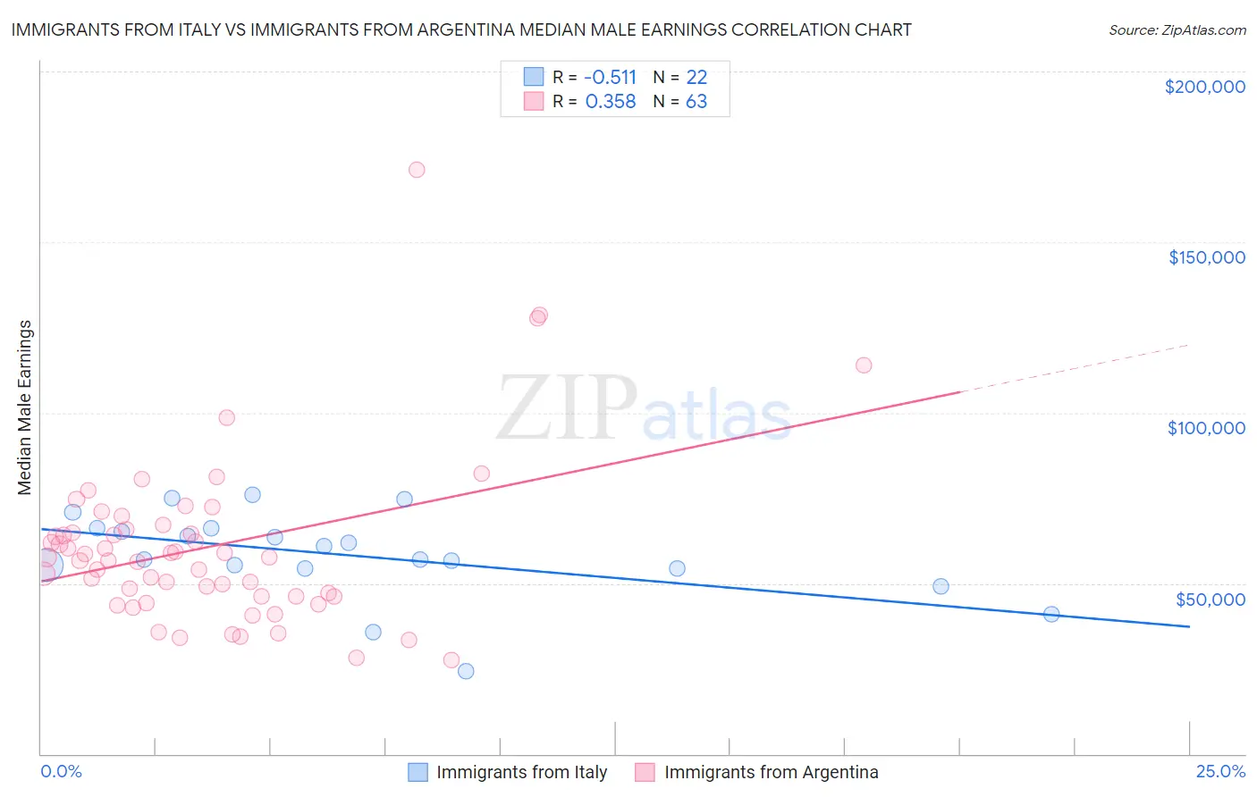 Immigrants from Italy vs Immigrants from Argentina Median Male Earnings