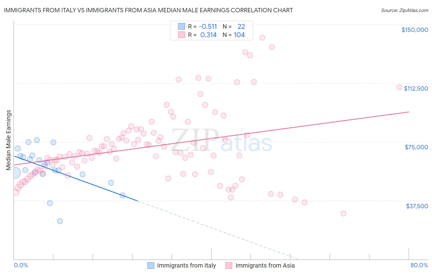Immigrants from Italy vs Immigrants from Asia Median Male Earnings