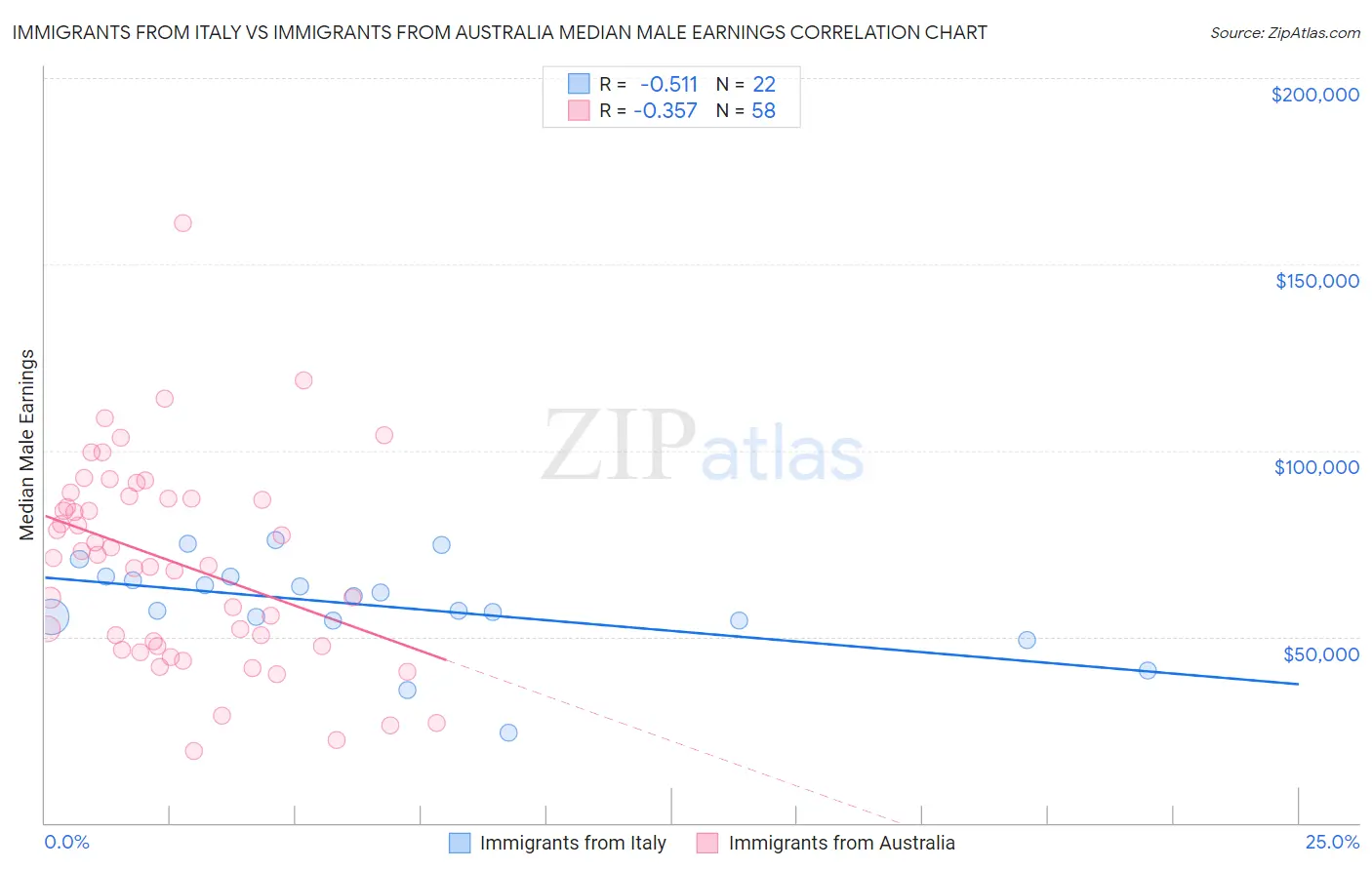 Immigrants from Italy vs Immigrants from Australia Median Male Earnings