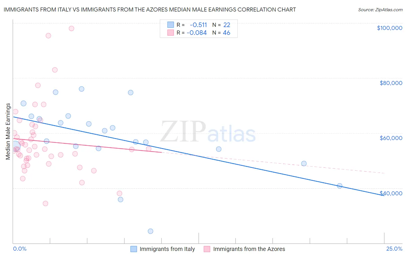 Immigrants from Italy vs Immigrants from the Azores Median Male Earnings