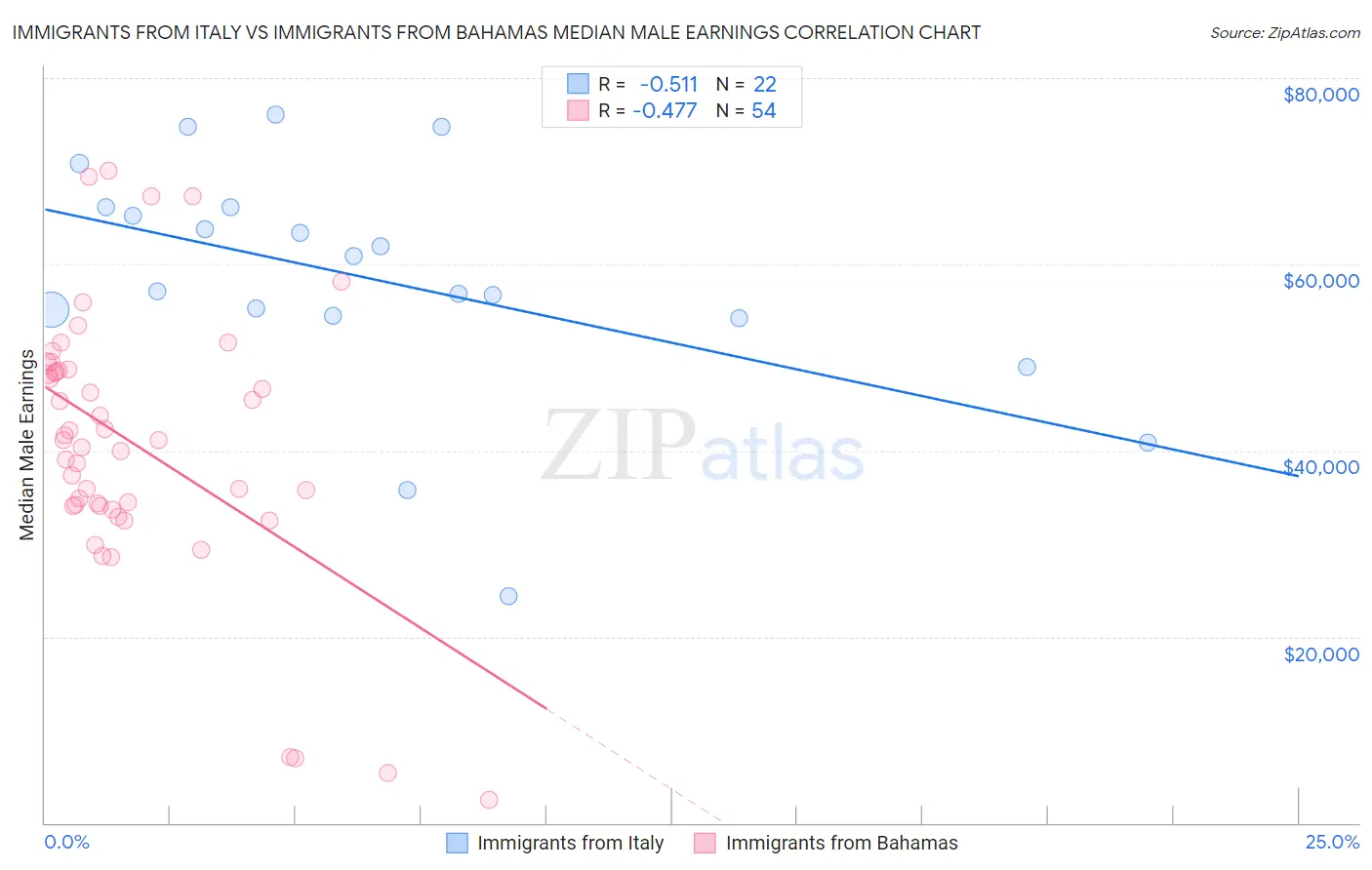 Immigrants from Italy vs Immigrants from Bahamas Median Male Earnings