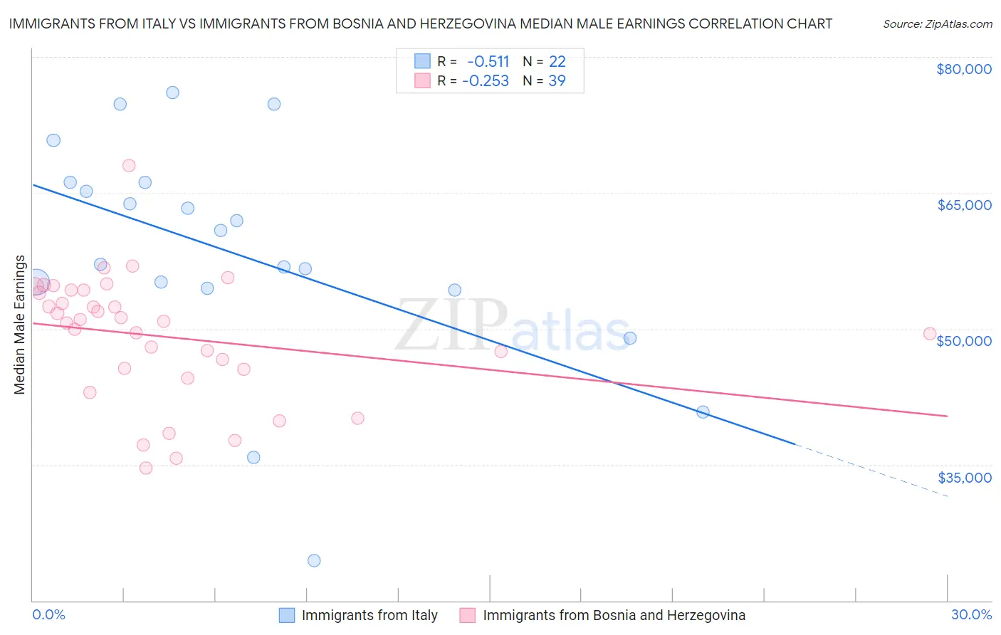Immigrants from Italy vs Immigrants from Bosnia and Herzegovina Median Male Earnings
