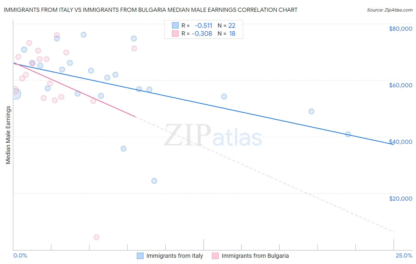 Immigrants from Italy vs Immigrants from Bulgaria Median Male Earnings