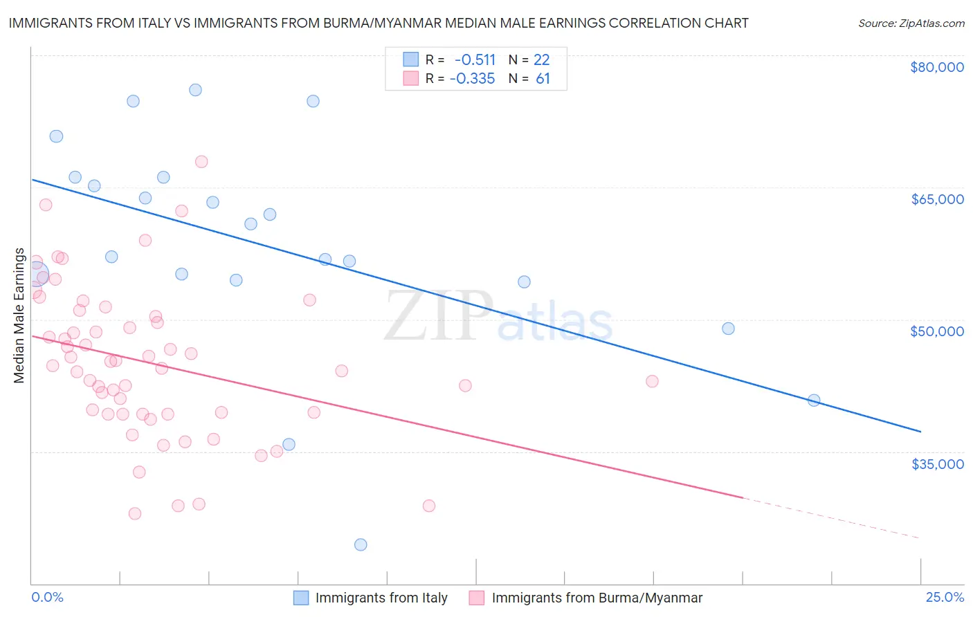 Immigrants from Italy vs Immigrants from Burma/Myanmar Median Male Earnings