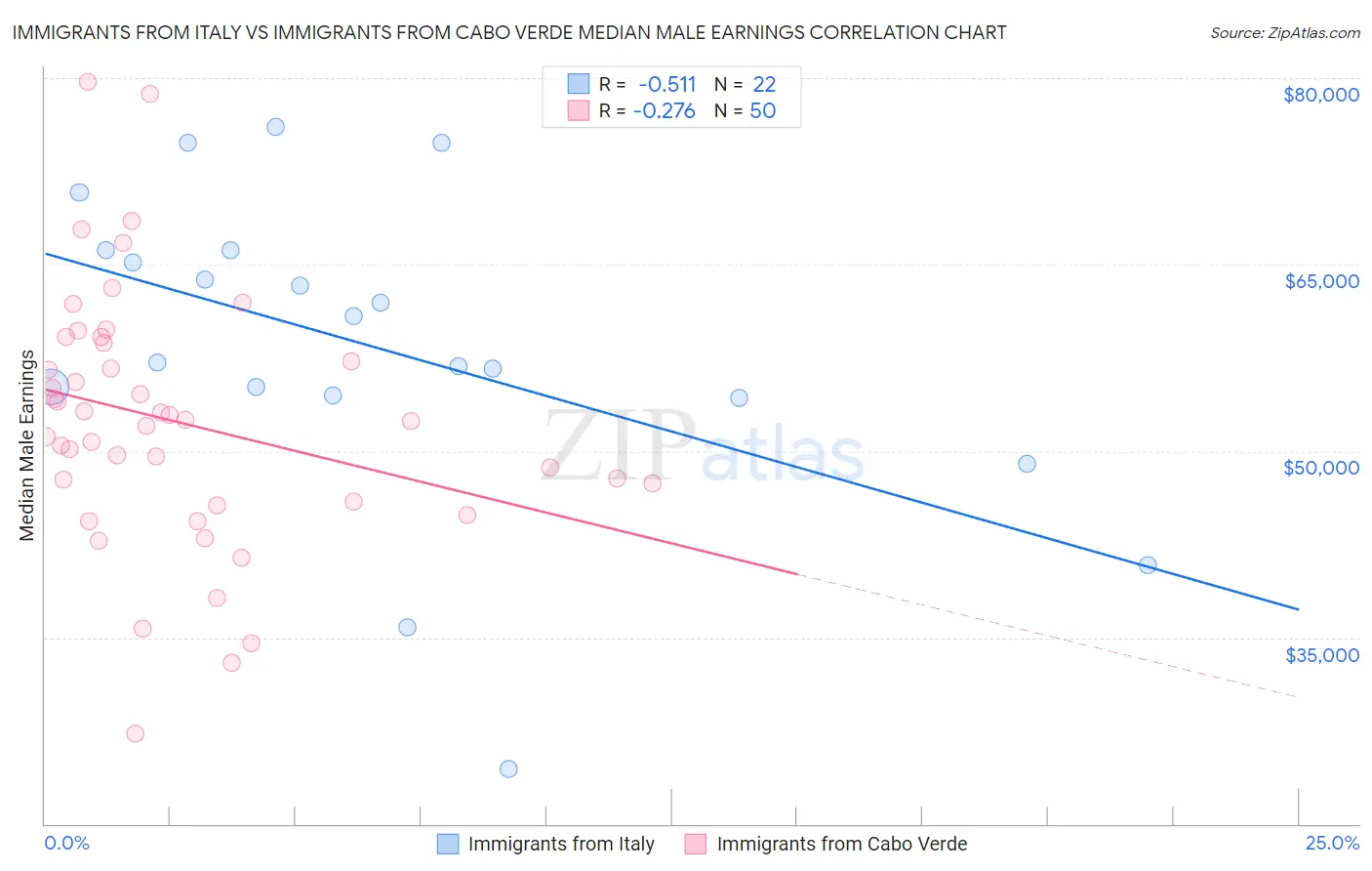 Immigrants from Italy vs Immigrants from Cabo Verde Median Male Earnings