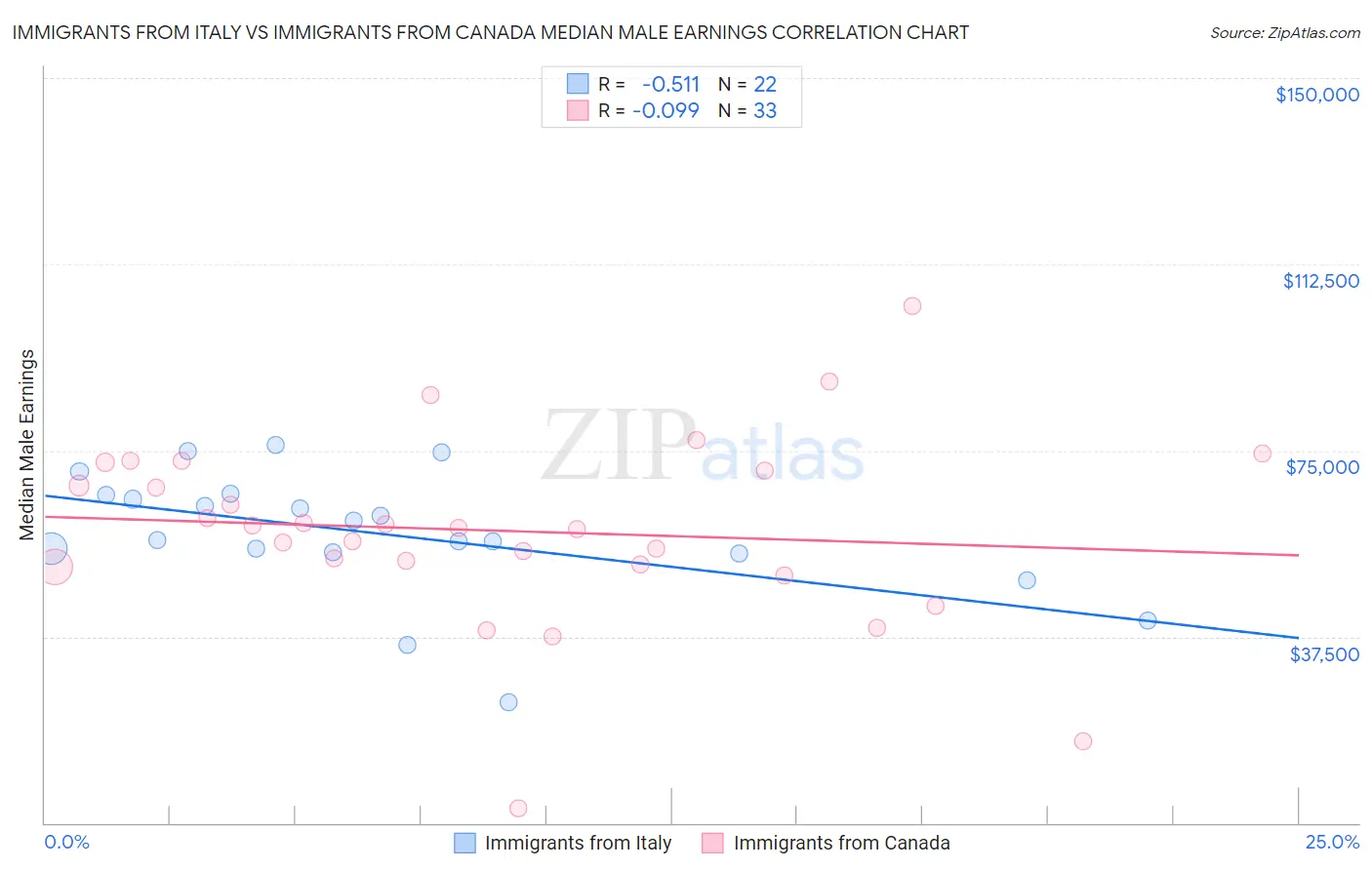 Immigrants from Italy vs Immigrants from Canada Median Male Earnings
