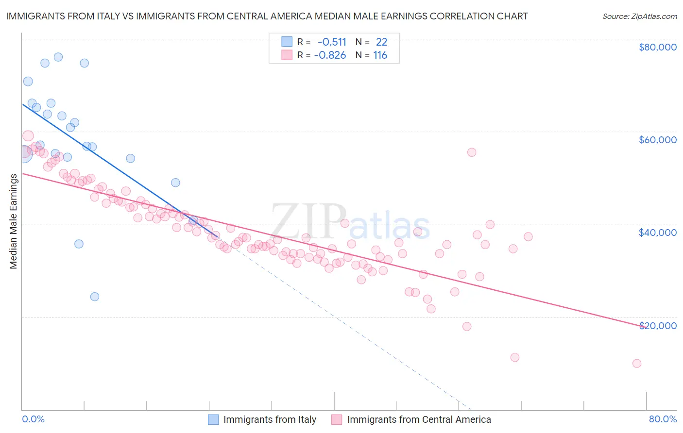 Immigrants from Italy vs Immigrants from Central America Median Male Earnings