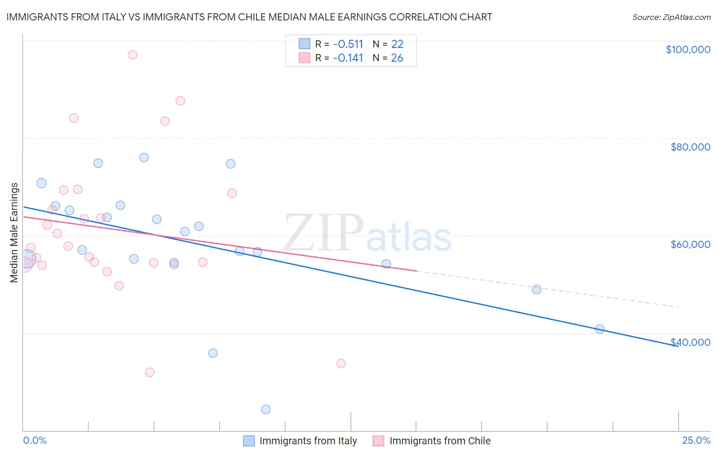 Immigrants from Italy vs Immigrants from Chile Median Male Earnings