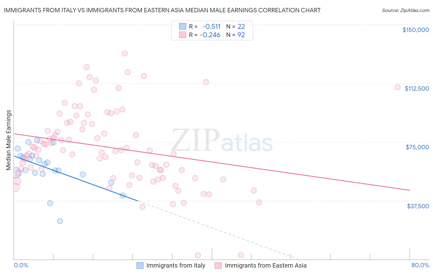 Immigrants from Italy vs Immigrants from Eastern Asia Median Male Earnings