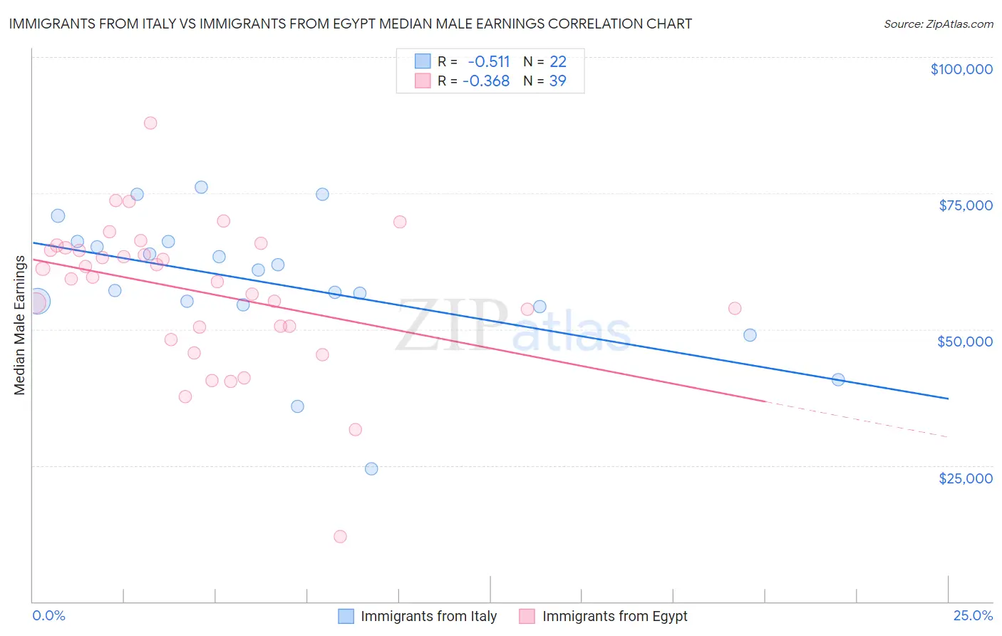 Immigrants from Italy vs Immigrants from Egypt Median Male Earnings