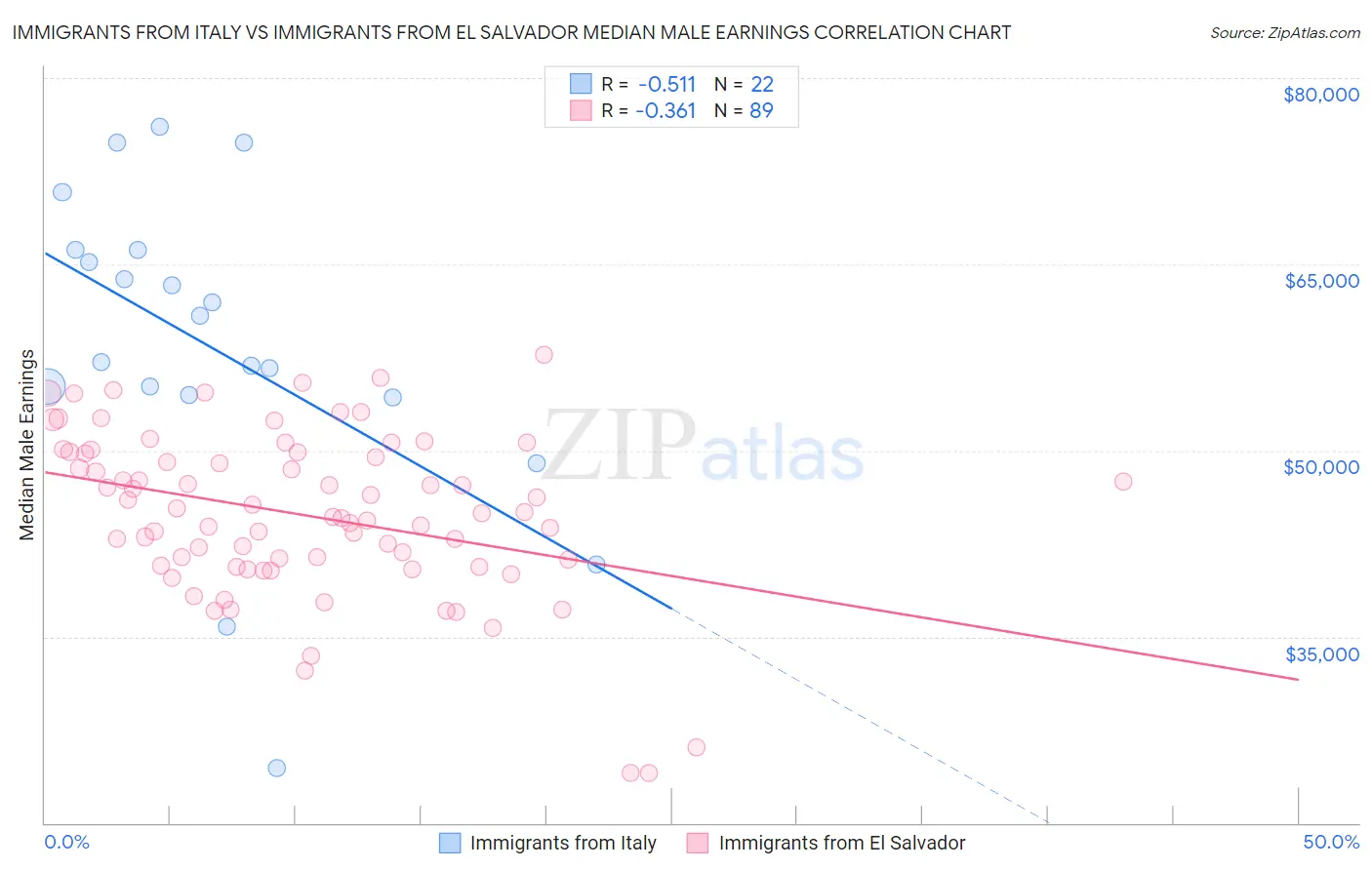 Immigrants from Italy vs Immigrants from El Salvador Median Male Earnings
