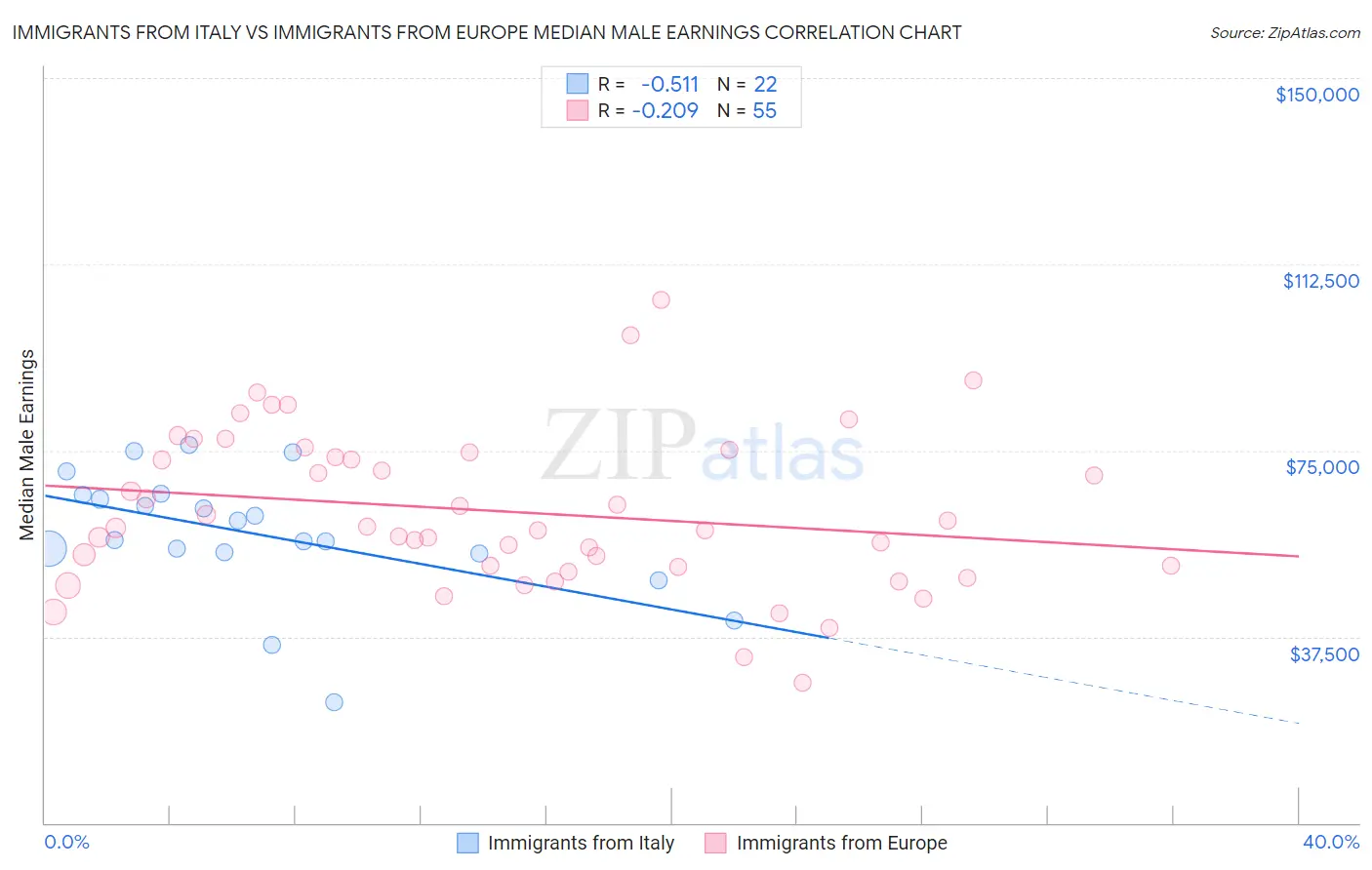 Immigrants from Italy vs Immigrants from Europe Median Male Earnings