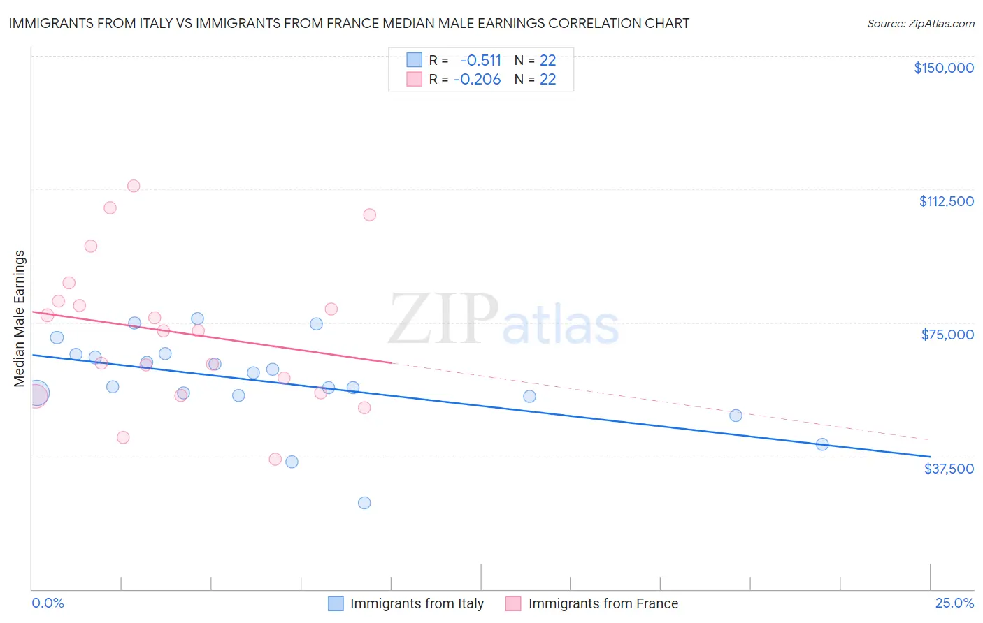 Immigrants from Italy vs Immigrants from France Median Male Earnings