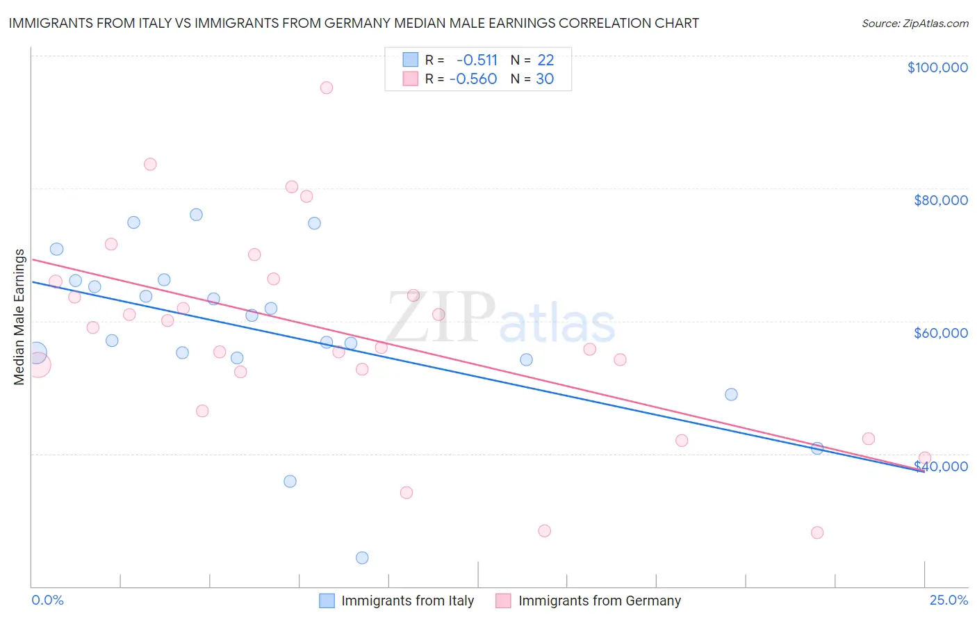 Immigrants from Italy vs Immigrants from Germany Median Male Earnings