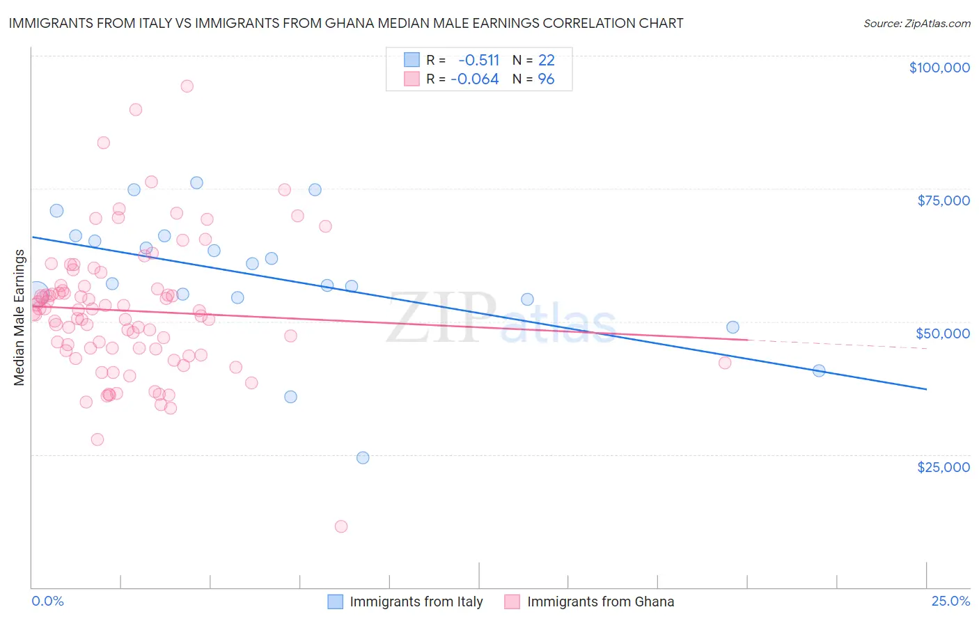 Immigrants from Italy vs Immigrants from Ghana Median Male Earnings