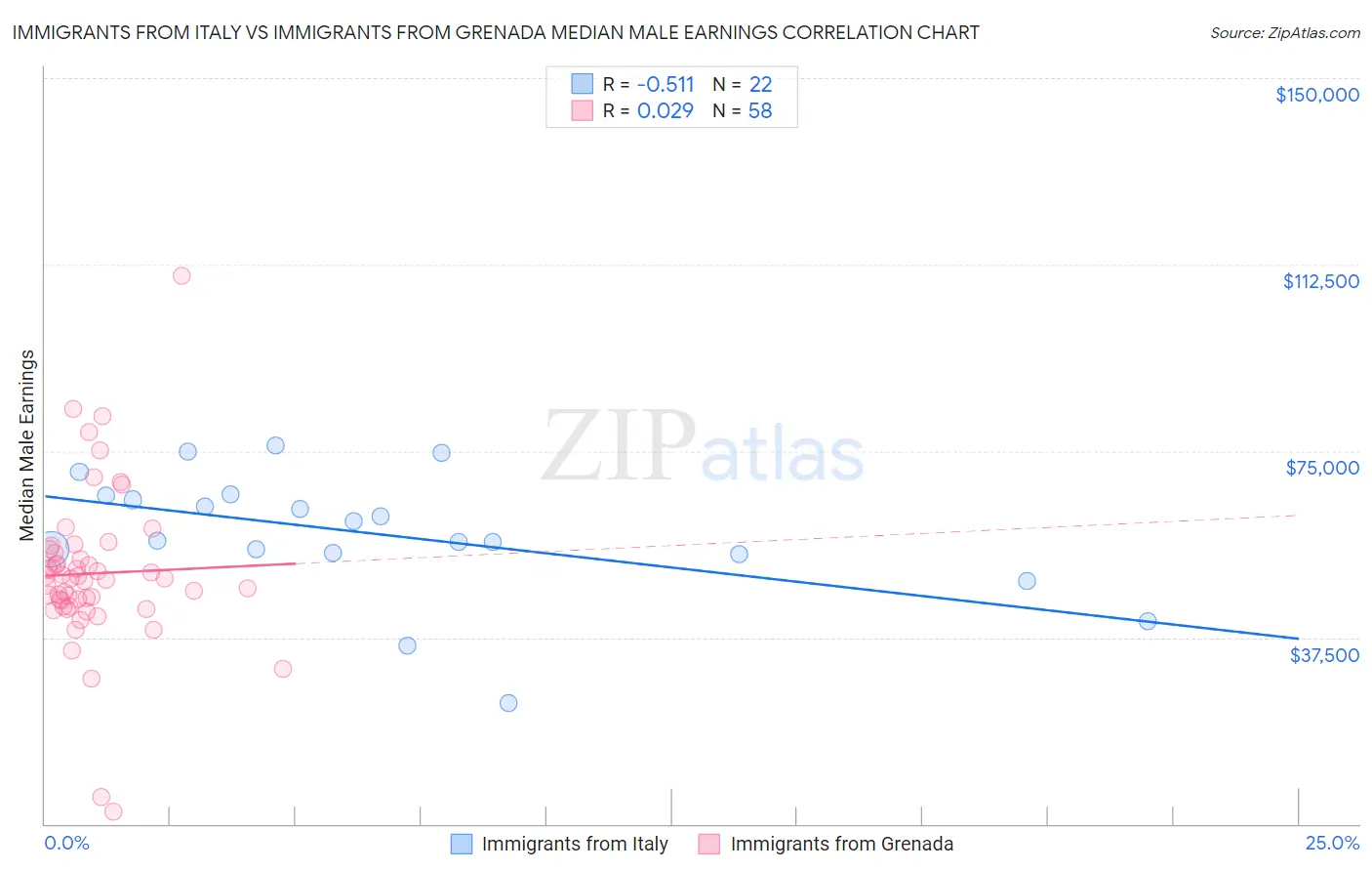 Immigrants from Italy vs Immigrants from Grenada Median Male Earnings