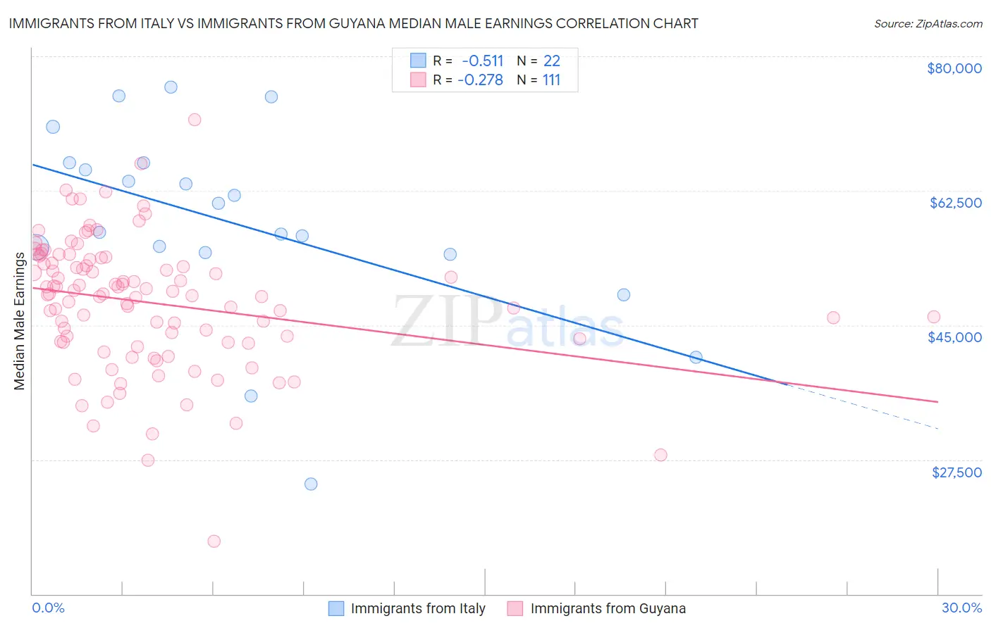 Immigrants from Italy vs Immigrants from Guyana Median Male Earnings