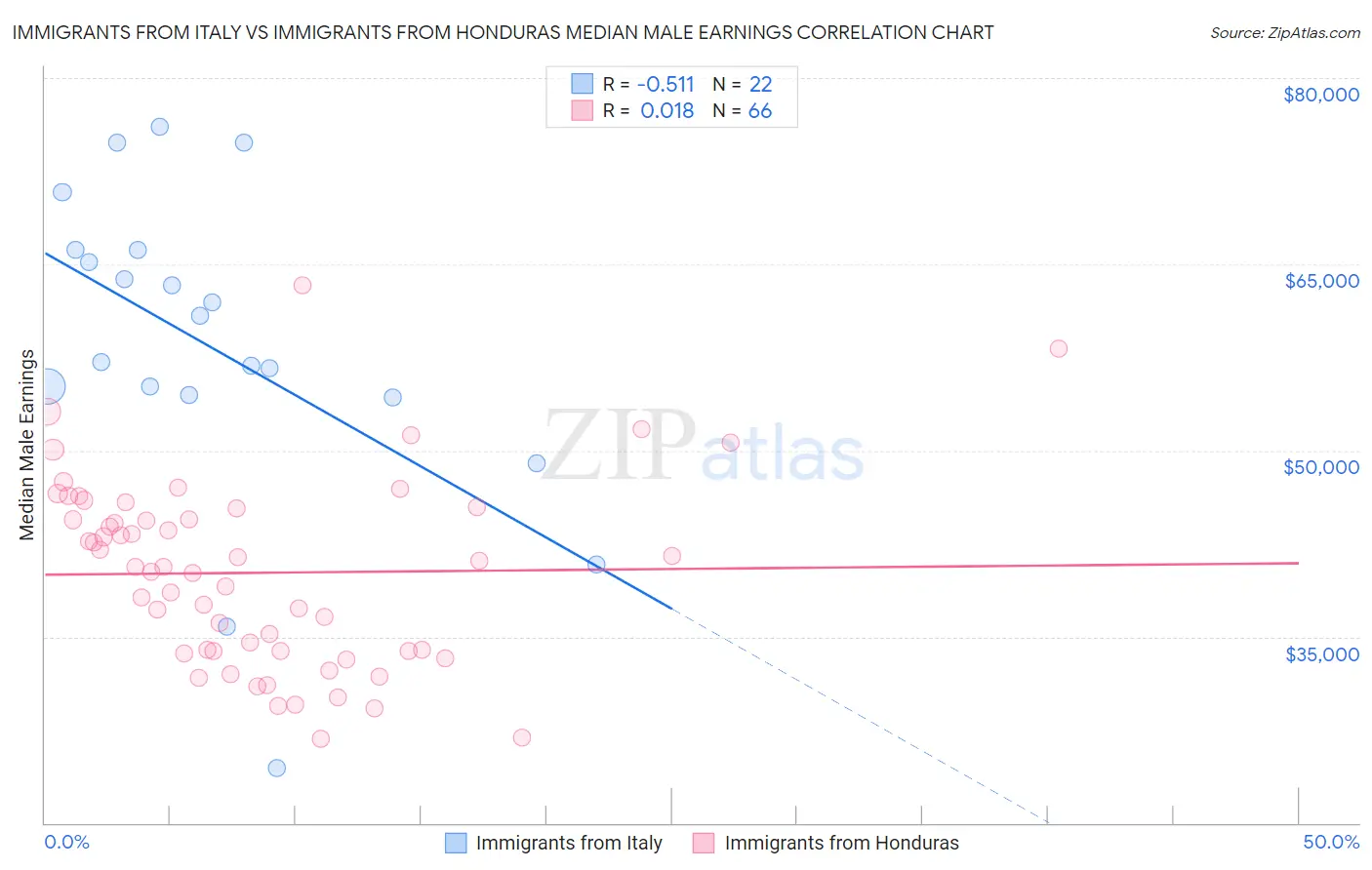 Immigrants from Italy vs Immigrants from Honduras Median Male Earnings