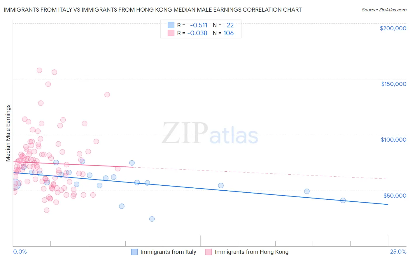 Immigrants from Italy vs Immigrants from Hong Kong Median Male Earnings