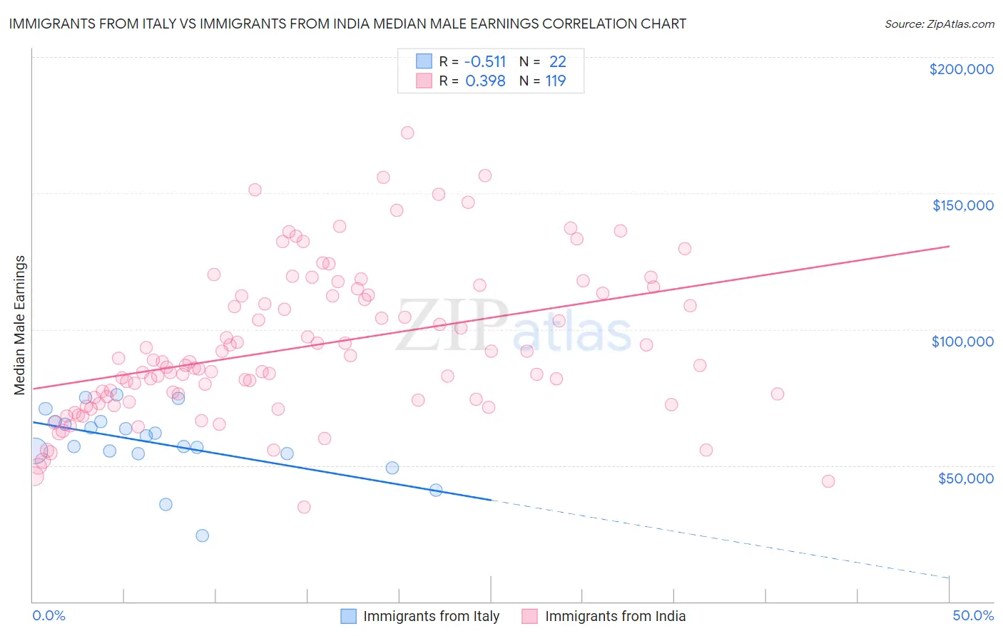 Immigrants from Italy vs Immigrants from India Median Male Earnings