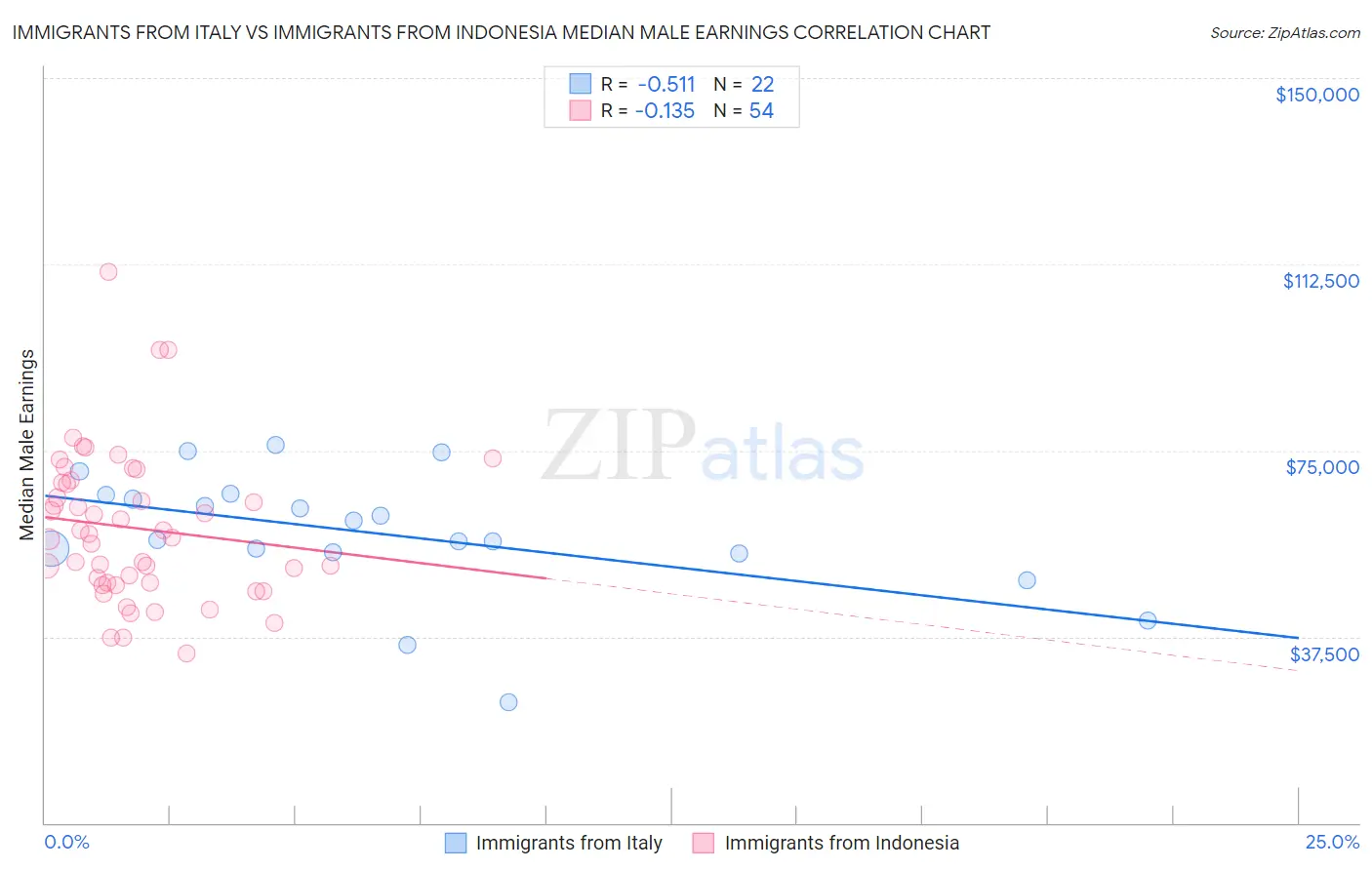 Immigrants from Italy vs Immigrants from Indonesia Median Male Earnings