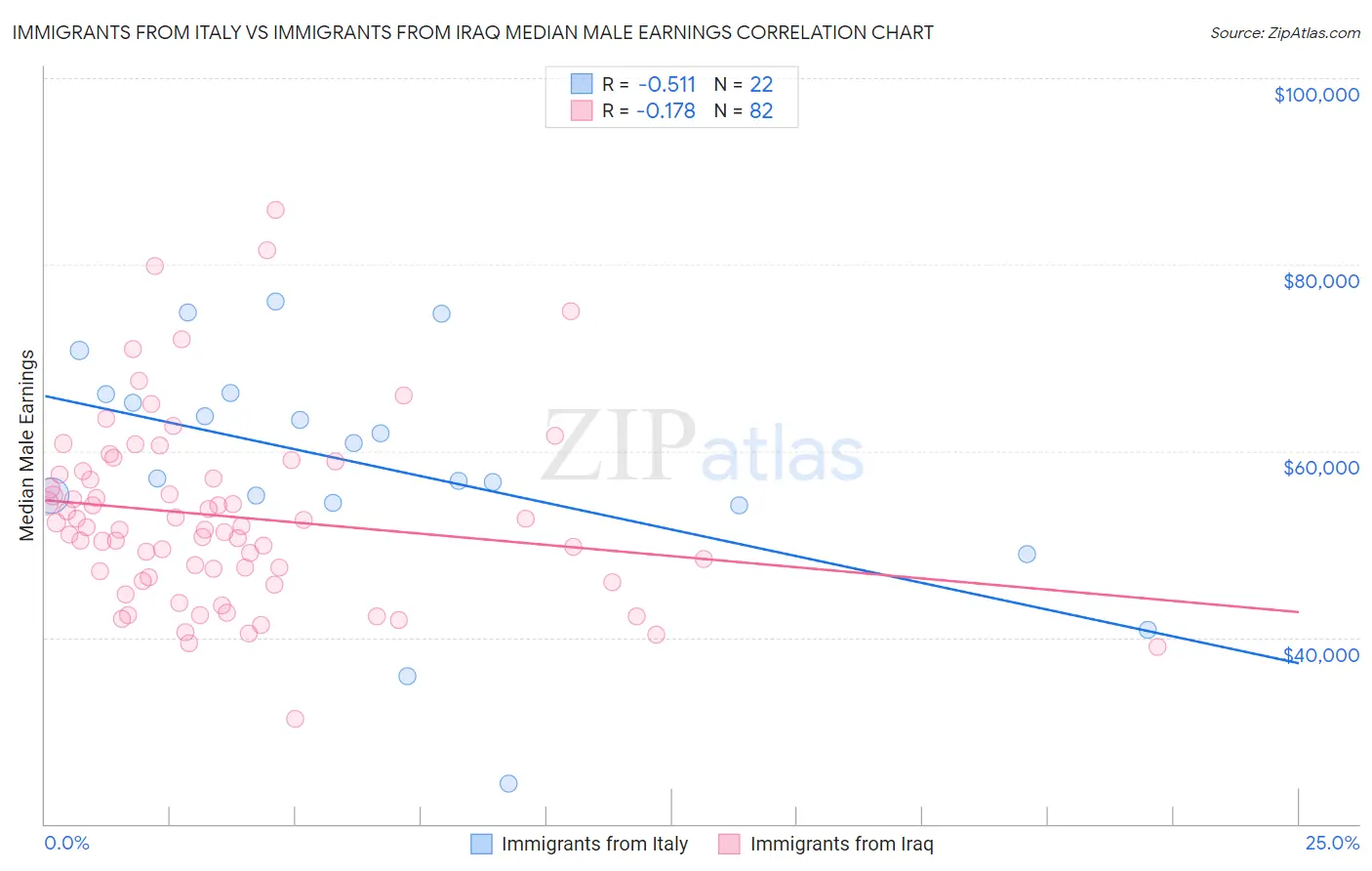 Immigrants from Italy vs Immigrants from Iraq Median Male Earnings