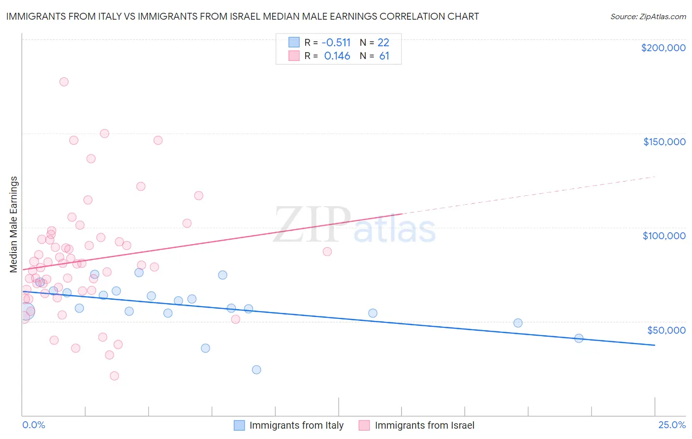 Immigrants from Italy vs Immigrants from Israel Median Male Earnings