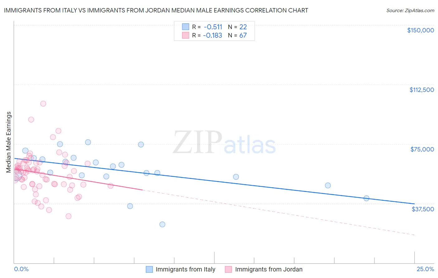 Immigrants from Italy vs Immigrants from Jordan Median Male Earnings