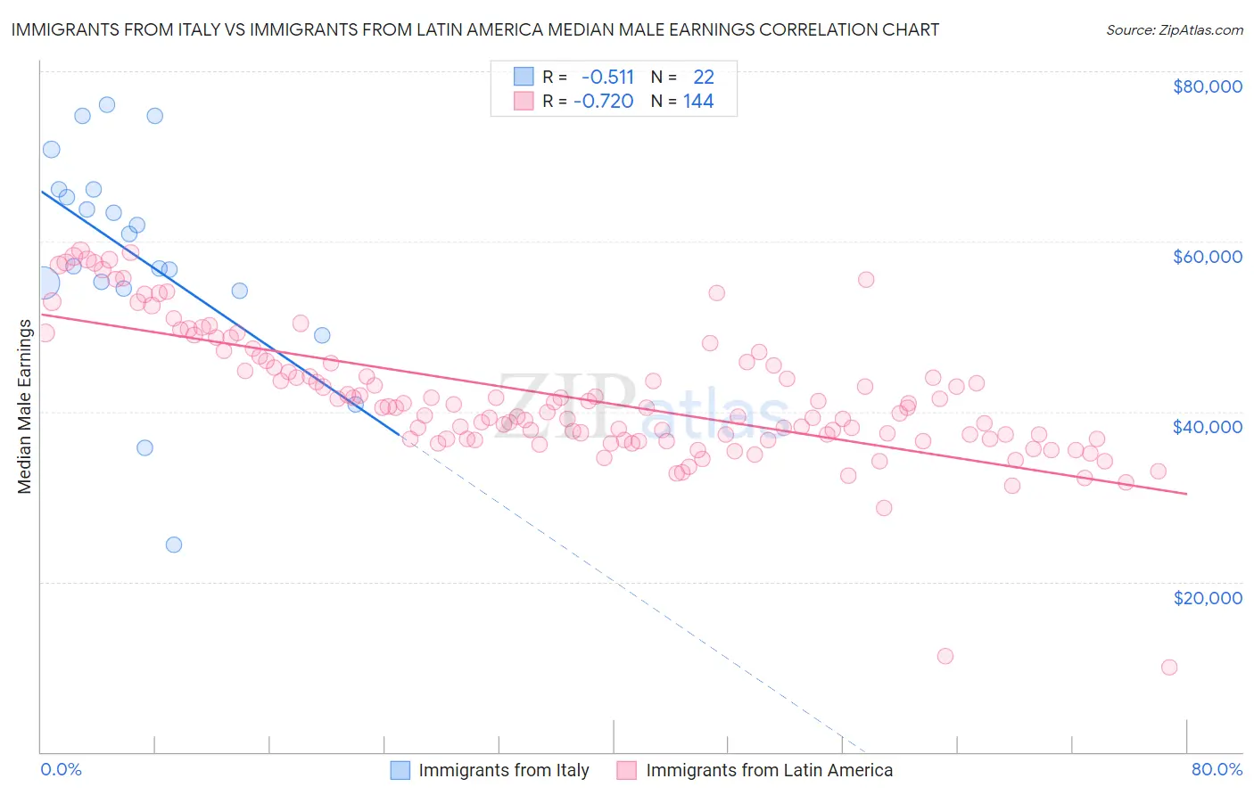 Immigrants from Italy vs Immigrants from Latin America Median Male Earnings