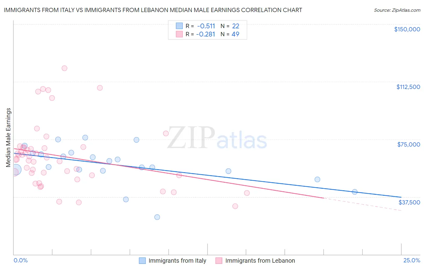 Immigrants from Italy vs Immigrants from Lebanon Median Male Earnings