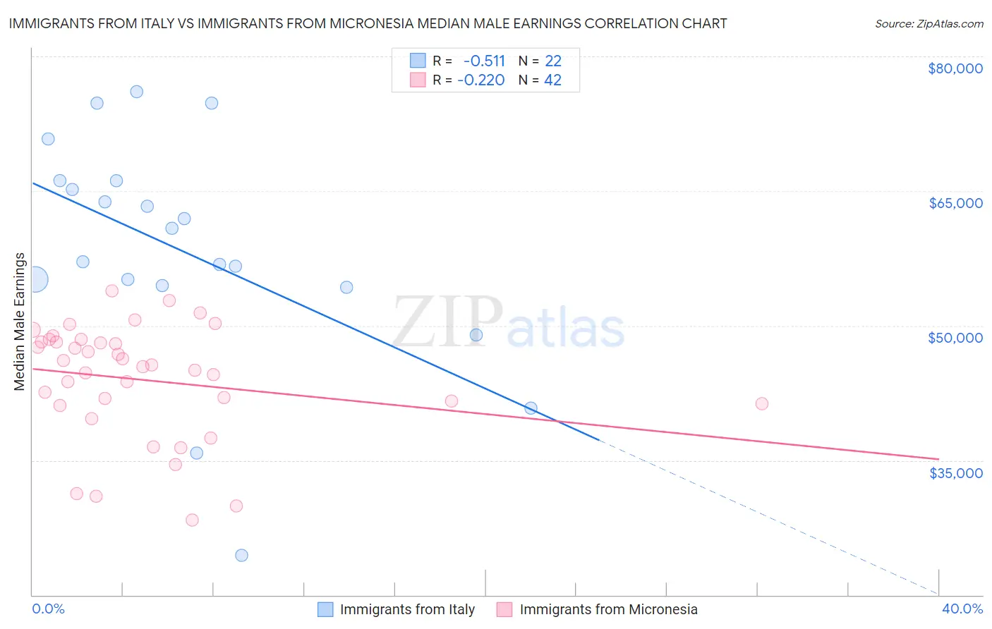 Immigrants from Italy vs Immigrants from Micronesia Median Male Earnings